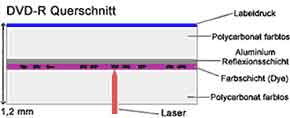 Rohling Querrschnitt